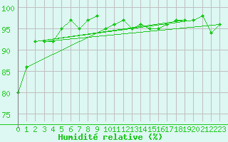 Courbe de l'humidit relative pour Coulommes-et-Marqueny (08)