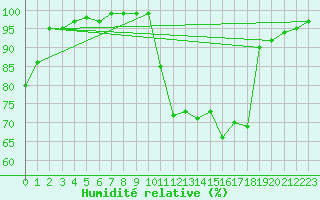 Courbe de l'humidit relative pour Alenon (61)