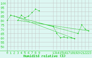 Courbe de l'humidit relative pour Lans-en-Vercors - Les Allires (38)