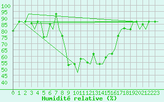 Courbe de l'humidit relative pour Bari / Palese Macchie