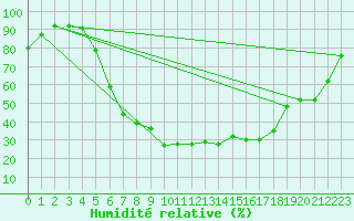 Courbe de l'humidit relative pour As