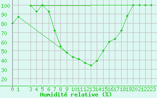 Courbe de l'humidit relative pour Larissa Airport