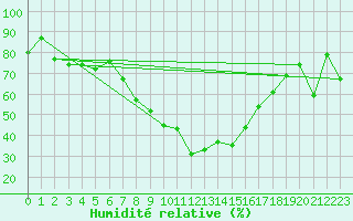 Courbe de l'humidit relative pour Stavoren Aws
