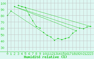 Courbe de l'humidit relative pour Kaisersbach-Cronhuette