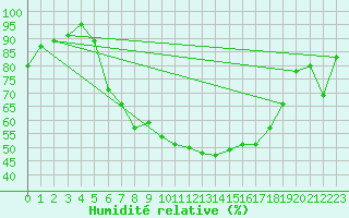 Courbe de l'humidit relative pour Aigle (Sw)