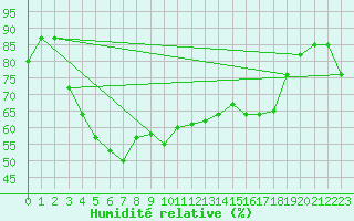Courbe de l'humidit relative pour Ristna
