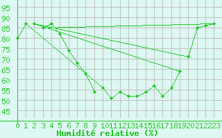 Courbe de l'humidit relative pour Ble - Binningen (Sw)