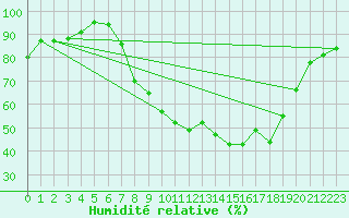 Courbe de l'humidit relative pour Gurteen