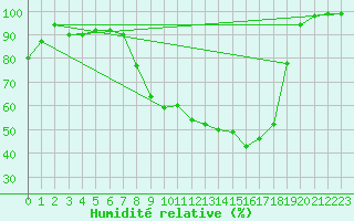 Courbe de l'humidit relative pour Mrida