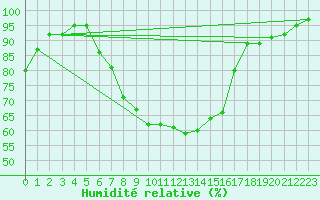 Courbe de l'humidit relative pour High Wicombe Hqstc