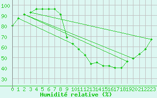 Courbe de l'humidit relative pour Rennes (35)