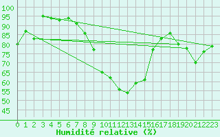 Courbe de l'humidit relative pour Weinbiet