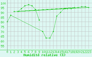 Courbe de l'humidit relative pour Rothamsted