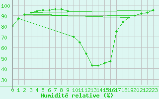 Courbe de l'humidit relative pour Aix-en-Provence (13)