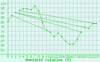 Courbe de l'humidit relative pour Wittering