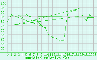 Courbe de l'humidit relative pour Scuol