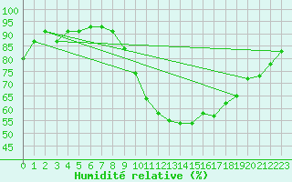 Courbe de l'humidit relative pour Ilanz