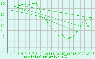 Courbe de l'humidit relative pour Pau (64)