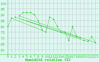 Courbe de l'humidit relative pour Saint-Quentin (02)