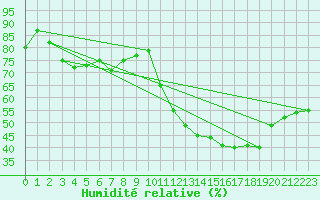Courbe de l'humidit relative pour Koppigen