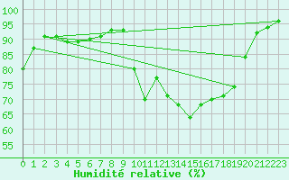 Courbe de l'humidit relative pour Retie (Be)