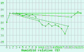 Courbe de l'humidit relative pour Dunkerque (59)