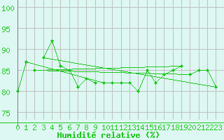 Courbe de l'humidit relative pour Ischgl / Idalpe