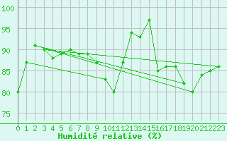 Courbe de l'humidit relative pour Millau - Soulobres (12)
