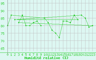 Courbe de l'humidit relative pour Solenzara - Base arienne (2B)