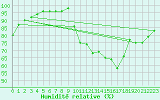 Courbe de l'humidit relative pour Albi (81)