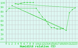 Courbe de l'humidit relative pour Albert-Bray (80)