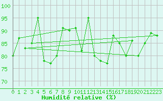 Courbe de l'humidit relative pour Piz Martegnas