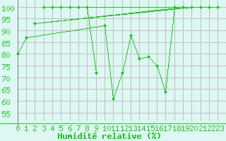 Courbe de l'humidit relative pour Semenicului Mountain Range