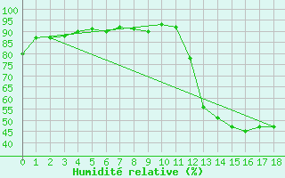 Courbe de l'humidit relative pour Paranatinga