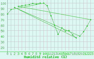 Courbe de l'humidit relative pour Angers-Beaucouz (49)
