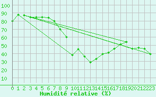 Courbe de l'humidit relative pour Monte S. Angelo