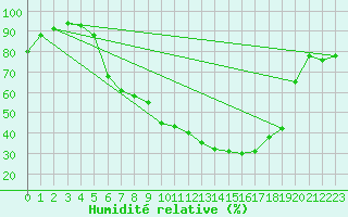 Courbe de l'humidit relative pour Waldmunchen