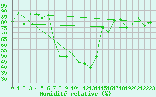 Courbe de l'humidit relative pour Aigle (Sw)