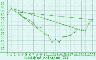 Courbe de l'humidit relative pour Gaddede A