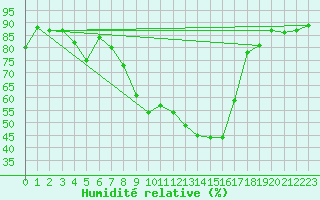 Courbe de l'humidit relative pour Aigle (Sw)
