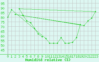 Courbe de l'humidit relative pour Quedlinburg