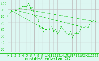 Courbe de l'humidit relative pour Bournemouth (UK)