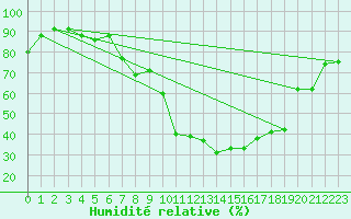 Courbe de l'humidit relative pour Byglandsfjord-Solbakken