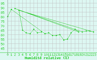 Courbe de l'humidit relative pour Brive-Laroche (19)