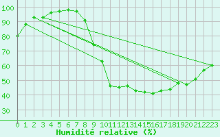 Courbe de l'humidit relative pour Epinal (88)