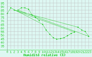 Courbe de l'humidit relative pour Biarritz (64)