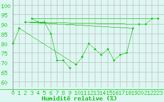 Courbe de l'humidit relative pour Neumarkt