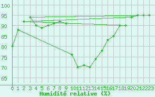 Courbe de l'humidit relative pour Tarbes (65)