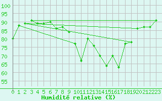 Courbe de l'humidit relative pour Yeovilton