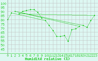 Courbe de l'humidit relative pour Nancy - Ochey (54)